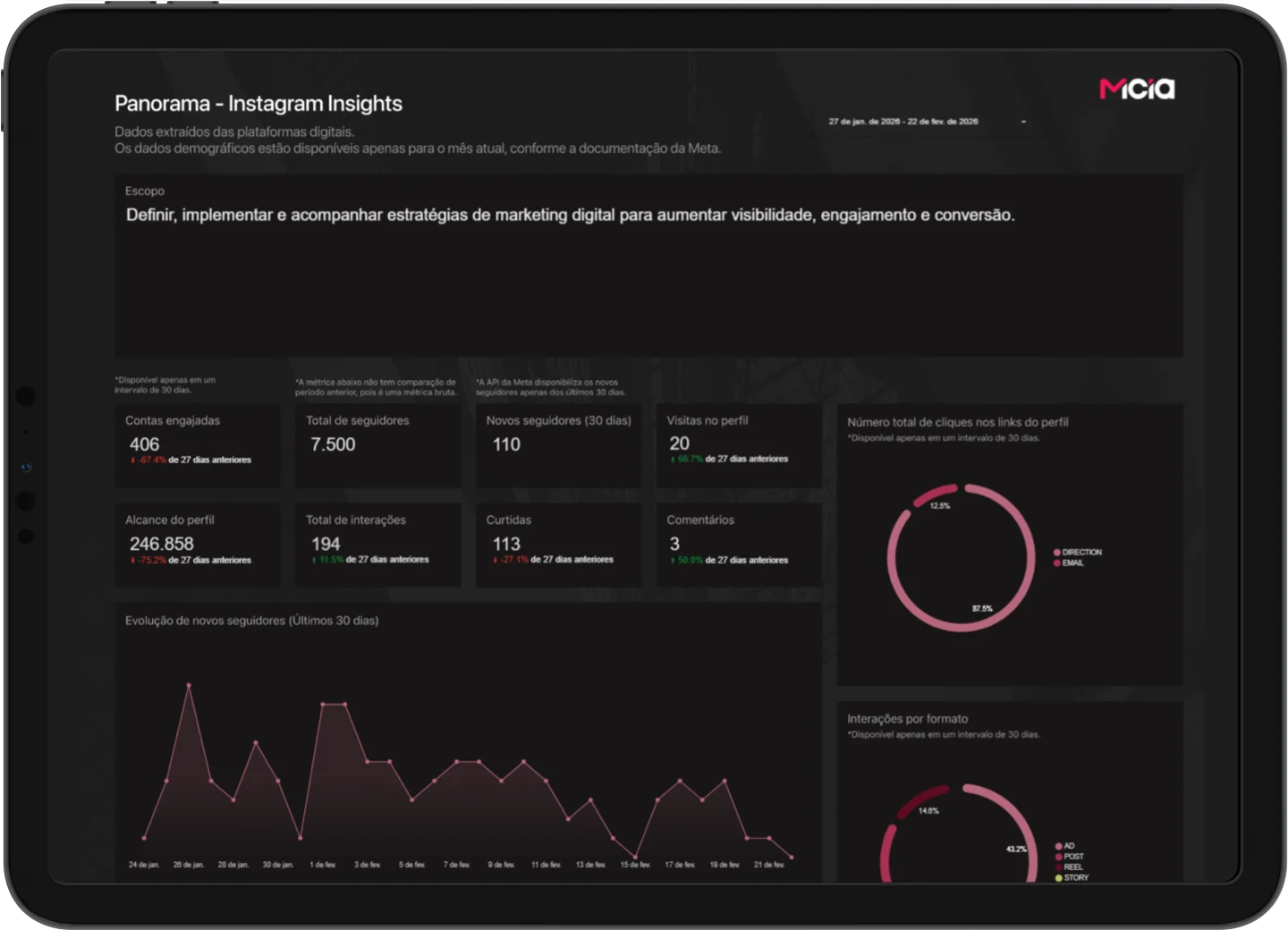 Panorama de Instagram Insights com alcance, engajamento e evolução do perfil
